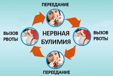 Лечение булимии в Волжском